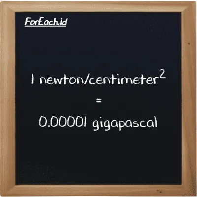 1 newton/centimeter<sup>2</sup> is equivalent to 0.00001 gigapascal (1 N/cm<sup>2</sup> is equivalent to 0.00001 GPa)